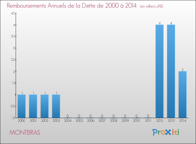Evolution de l'annuité de la dette pour la commune de MONTBRAS de 2000 à 2014 Annuités de la dette pour MONTBRAS de 2000 à 2014