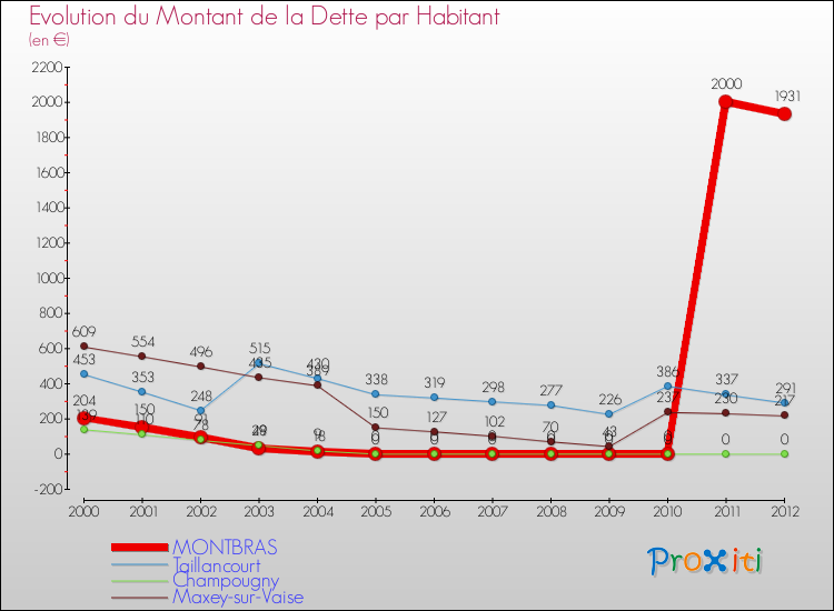 Evolution de la dette par habitant pour la commune de MONTBRAS et les communes proches de 2000 à 2012 Comparaison de la dette par habitant pour MONTBRAS et les communes voisines de 2000 à 2012