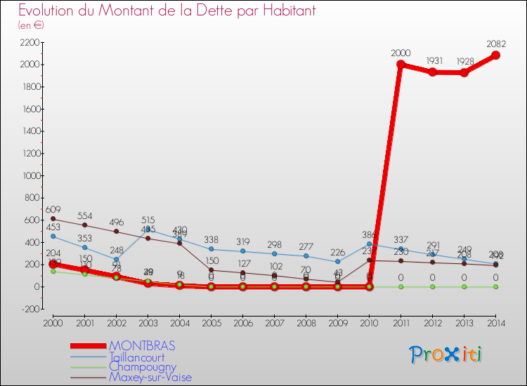 Evolution de la dette par habitant pour la commune de MONTBRAS et les communes proches de 2000 à 2014 Comparaison de la dette par habitant pour MONTBRAS et les communes voisines de 2000 à 2014