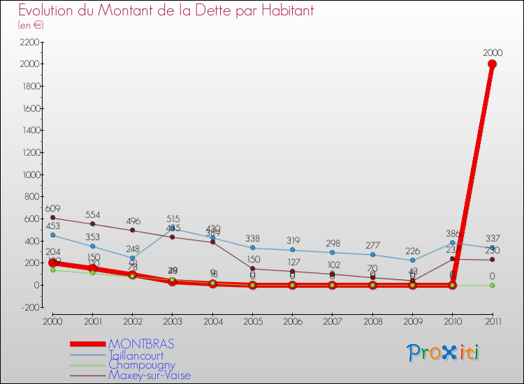 Evolution de la dette par habitant pour la commune de MONTBRAS et les communes proches Comparaison de la dette par habitant pour MONTBRAS et les communes voisines