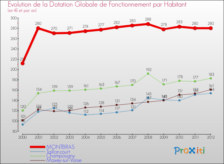 Evolution et montant de la dotation globale de fonctionnement par Habitant pour MONTBRAS et les communes proches Comparaison des dotations globales de fonctionnement par habitant pour MONTBRAS et les communes voisines
