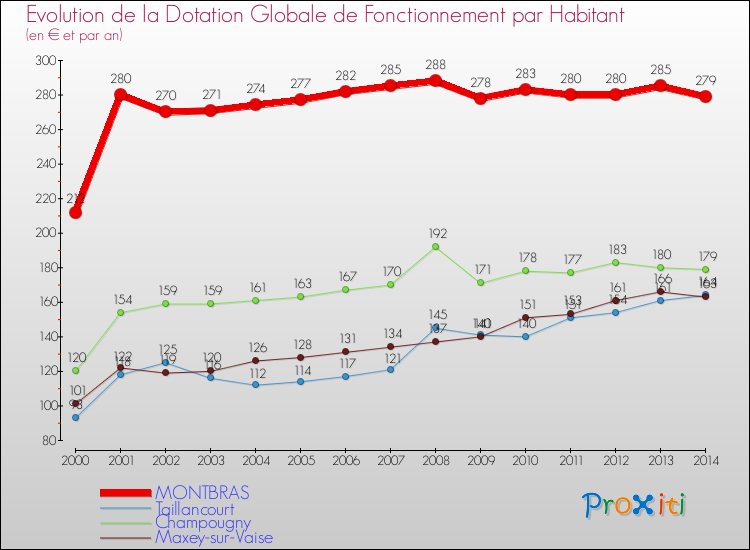 Evolution et montant de la dotation globale de fonctionnement par Habitant pour MONTBRAS et les communes proches de 2000 à 2014. Comparaison des dotations globales de fonctionnement par habitant pour MONTBRAS et les communes voisines de 2000 à 2014.