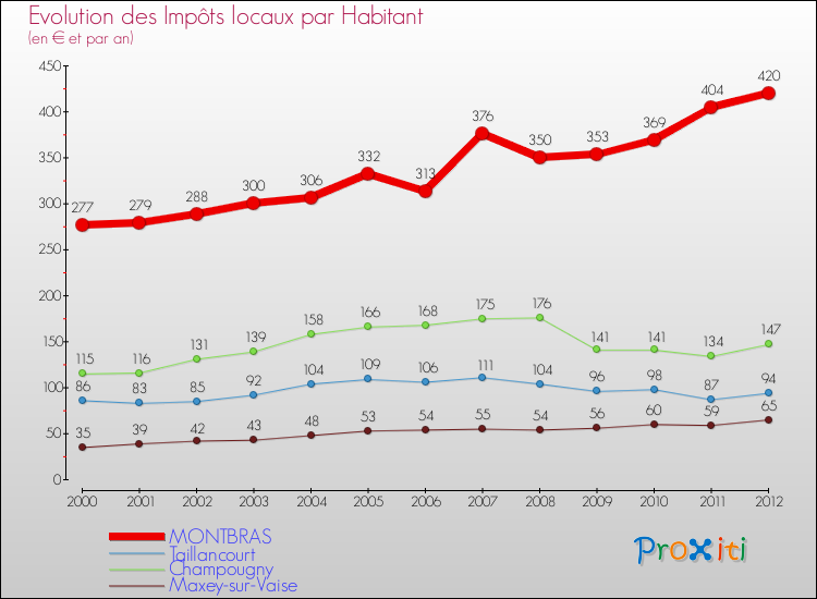 Evolution et montant des impôts locaux par Habitant pour MONTBRAS et les communes proches Comparaison des impôts locaux par habitant pour MONTBRAS et les communes voisines