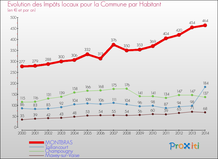 Evolution et montant des impôts locaux par Habitant pour MONTBRAS et les communes proches de 2000 à 2014 Comparaison des impôts locaux par habitant pour MONTBRAS et les communes voisines de 2000 à 2014