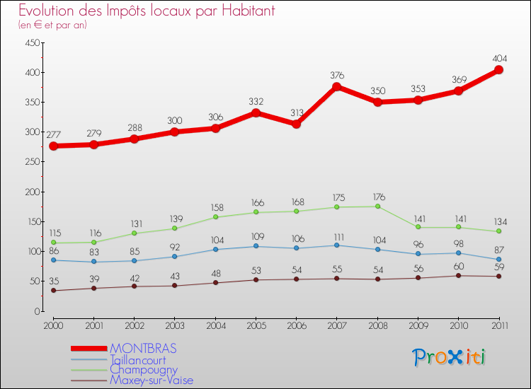 Evolution et montant des impôts locaux par Habitant pour MONTBRAS et les communes proches Comparaison des impôts locaux par habitant pour MONTBRAS et les communes voisines