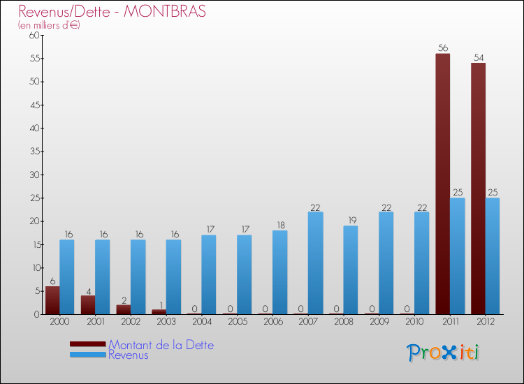Evolution comparée de la dette et des revenus pour la commune de MONTBRAS de 2000 à 2012 Comparaison de la dette et des revenus pour MONTBRAS de 2000 à 2012
