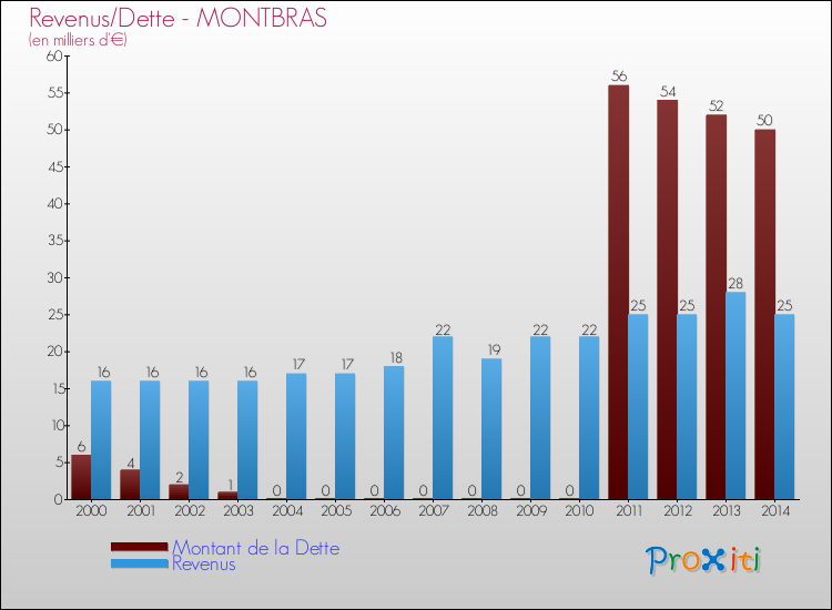 Evolution comparée de la dette et des revenus pour la commune de MONTBRAS de 2000 à 2014 Comparaison de la dette et des revenus pour MONTBRAS de 2000 à 2014