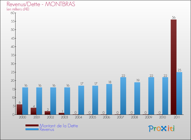 Evolution comparée de la dette et des revenus pour la commune de MONTBRAS de 2000 à 2011 Comparaison de la dette et des revenus pour MONTBRAS de 2000 à 2011