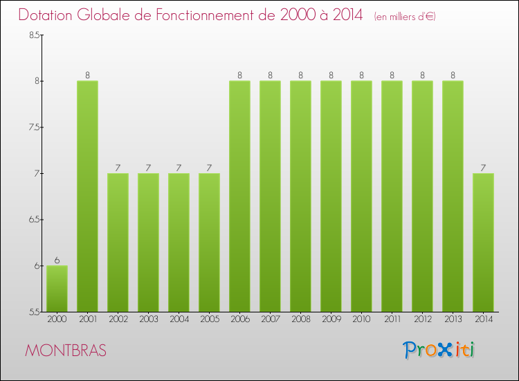Evolution du montant de la Dotation Globale de Fonctionnement pour la commune de MONTBRAS de 2000 à 2014 Evolution du montant de la Dotation Globale de Fonctionnement pour MONTBRAS de 2000 à 2014
