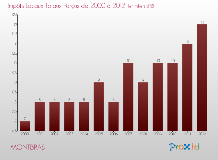 Evolution des Impôts Locaux pour la commune de MONTBRAS de 2000 à 2012 Evolution des Impôts Locaux pour MONTBRAS de 2000 à 2012
