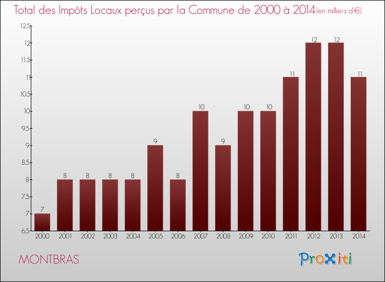 Evolution des Impôts Locaux pour la commune de MONTBRAS de 2000 à 2014 Evolution des Impôts Locaux pour MONTBRAS de 2000 à 2014