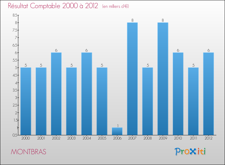 Evolution du résultat comptable pour la commune de MONTBRAS de 2000 à 2012 Evolution du résultat comptable pour MONTBRAS de 2000 à 2012