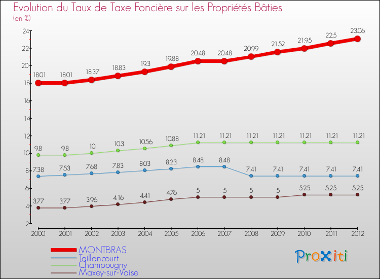 Evolution du taux de la taxe foncière sur le bati pour MONTBRAS et les communes proches de 2000 à 2012 Comparaison des taux de taxe foncière sur le bati pour MONTBRAS et les communes voisines de 2000 à 2012