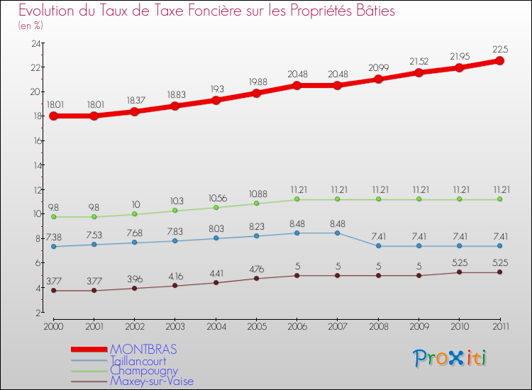 Evolution du taux de la taxe foncière sur le bati pour MONTBRAS et les communes proches Comparaison des taux de taxe foncière sur le bati pour MONTBRAS et les communes voisines