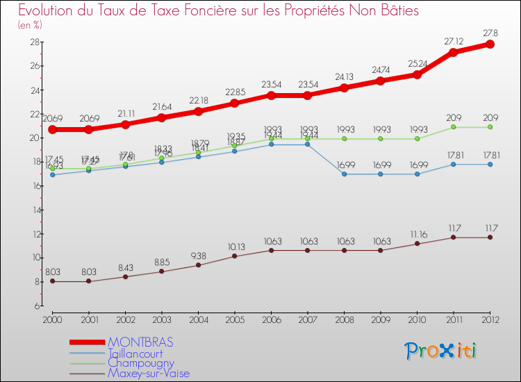 Evolution du taux de la taxe foncière sur les immeubles et terrains non batis pour MONTBRAS et les communes proches de 2000 à 2012 Comparaison des taux de la taxe foncière sur les immeubles et terrains non batis pour MONTBRAS et les communes voisines de 2000 à 2012