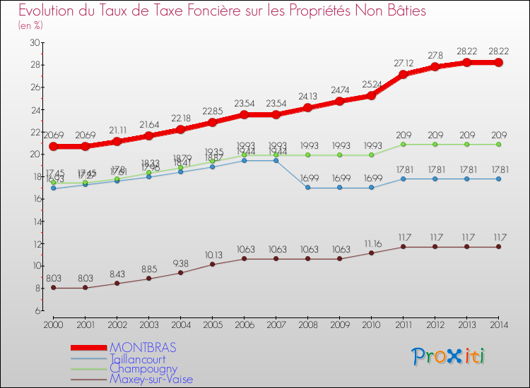 Evolution du taux de la taxe foncière sur les immeubles et terrains non batis pour MONTBRAS et les communes proches de 2000 à 2014 Comparaison des taux de la taxe foncière sur les immeubles et terrains non batis pour MONTBRAS et les communes voisines de 2000 à 2014
