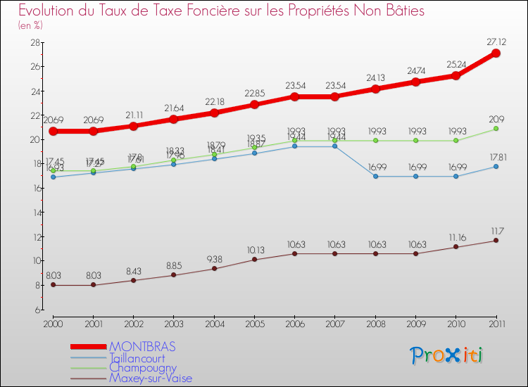 Evolution du taux de la taxe foncière sur les immeubles et terrains non batis pour MONTBRAS et les communes proches Comparaison des taux de la taxe foncière sur les immeubles et terrains non batis pour MONTBRAS et les communes voisines