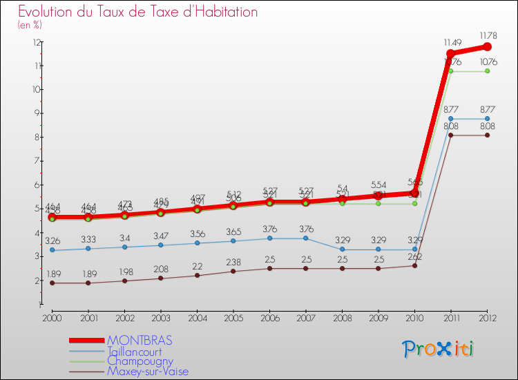 Evolution du taux de la taxe d'habitation pour MONTBRAS et les communes proches Comparaison des taux de la taxe d'habitation pour MONTBRAS et les communes voisines