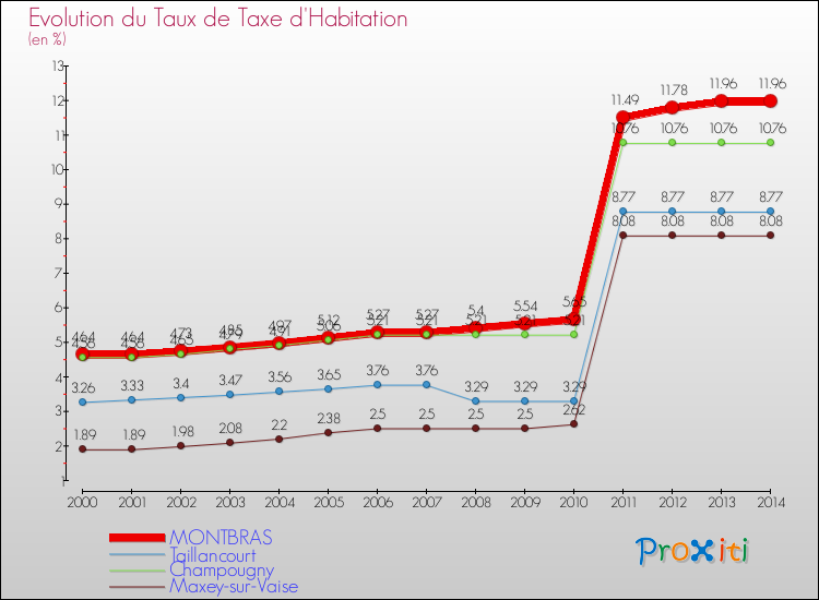 Evolution du taux de la taxe d'habitation pour MONTBRAS et les communes proches de 2000 à 2014 Comparaison des taux de la taxe d'habitation pour MONTBRAS et les communes voisines de 2000 à 2014
