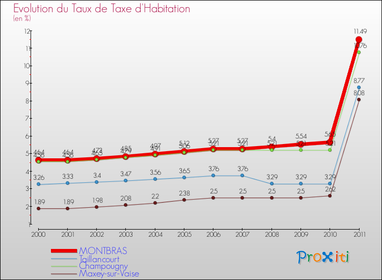Evolution du taux de la taxe d'habitation pour MONTBRAS et les communes proches Comparaison des taux de la taxe d'habitation pour MONTBRAS et les communes voisines