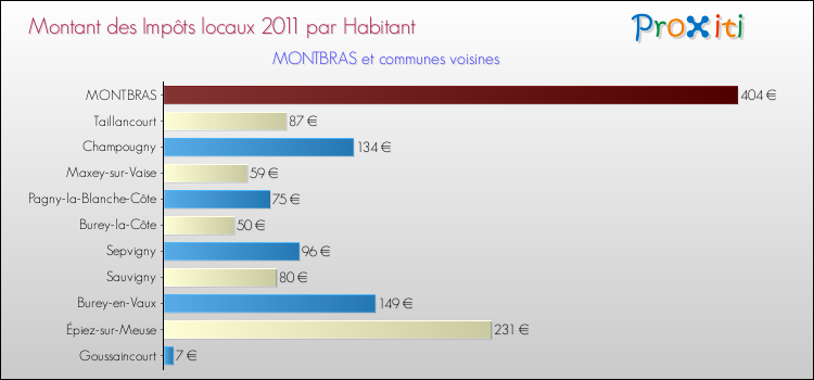 Montant des impôts locaux par Habitant pour MONTBRAS et les communes proches Comparaison des impôts locaux par habitant pour MONTBRAS et les communes voisines