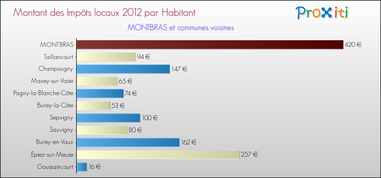 Montant des impôts locaux par Habitant pour MONTBRAS et les communes proches Comparaison des impôts locaux par habitant pour MONTBRAS et les communes voisines