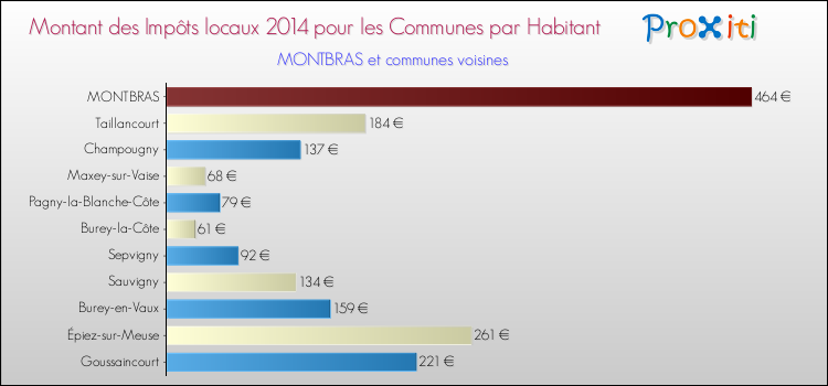 Montant des impôts locaux par Habitant pour MONTBRAS et les communes proches en 2014 Comparaison des impôts locaux par habitant pour MONTBRAS et les communes voisines en 2014