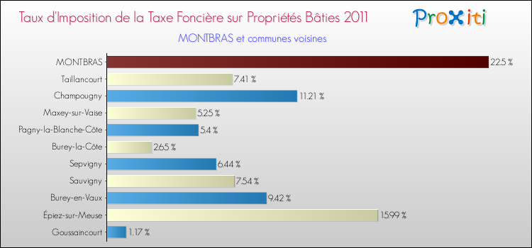 Taux d'imposition de la taxe foncière sur le bati 2011 pour MONTBRAS et les communes proches Comparaison des taux d'imposition de la taxe foncière sur le bati 2011 pour MONTBRAS et les communes voisines