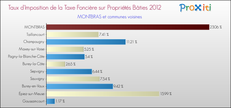 Taux d'imposition de la taxe foncière sur le bati 2012 pour MONTBRAS et les communes proches Comparaison des taux d'imposition de la taxe foncière sur le bati 2012 pour MONTBRAS et les communes voisines