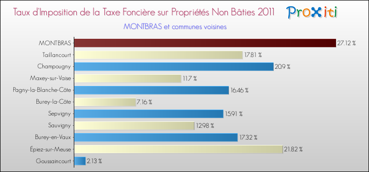 Taux d'imposition de la taxe foncière sur les immeubles et terrains non batis 2011 pour MONTBRAS et les communes proches Comparaison des taux d'imposition de la taxe foncière sur les immeubles et terrains non batis 2011 pour MONTBRAS et les communes voisines