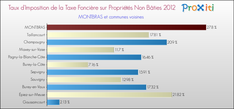 Taux d'imposition de la taxe foncière sur les immeubles et terrains non batis 2012 pour MONTBRAS et les communes proches Comparaison des taux d'imposition de la taxe foncière sur les immeubles et terrains non batis 2012 pour MONTBRAS et les communes voisines