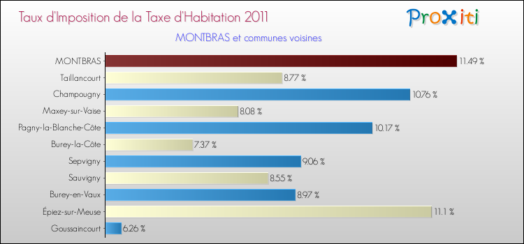 Taux d'imposition de la taxe d'habitation 2011 pour MONTBRAS et les communes proches Comparaison des taux d'imposition de la taxe d'habitation 2011 pour MONTBRAS et les communes voisines