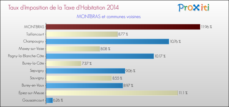 Taux d'imposition de la taxe d'habitation 2014 pour MONTBRAS et les communes proches Comparaison des taux d'imposition de la taxe d'habitation 2014 pour MONTBRAS et les communes voisines
