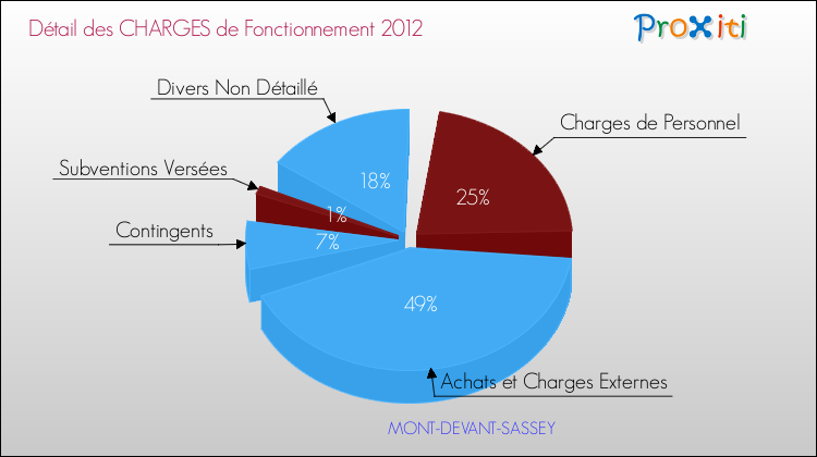 Décomposition des Charges de Fonctionnement 2012 de la commune de MONT-DEVANT-SASSEY Charges de Fonctionnement 2012 pour la commune de MONT-DEVANT-SASSEY