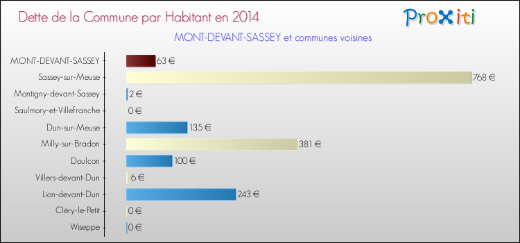 Dette par habitant de la commune en 2014 pour MONT-DEVANT-SASSEY et les communes proches Comparaison de la dette par habitant de la commune en 2014 pour MONT-DEVANT-SASSEY et les communes voisines
