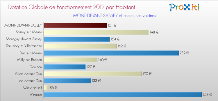 Montant des dotations globales de fonctionnement DGF par Habitant pour MONT-DEVANT-SASSEY et les communes proches Comparaison des des dotations globales de fonctionnement DGF par habitant pour MONT-DEVANT-SASSEY et les communes voisines