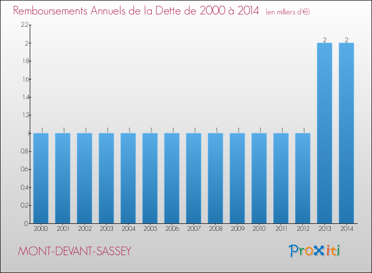 Evolution de l'annuité de la dette pour la commune de MONT-DEVANT-SASSEY de 2000 à 2014 Annuités de la dette pour MONT-DEVANT-SASSEY de 2000 à 2014