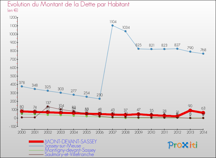 Evolution de la dette par habitant pour la commune de MONT-DEVANT-SASSEY et les communes proches de 2000 à 2014 Comparaison de la dette par habitant pour MONT-DEVANT-SASSEY et les communes voisines de 2000 à 2014