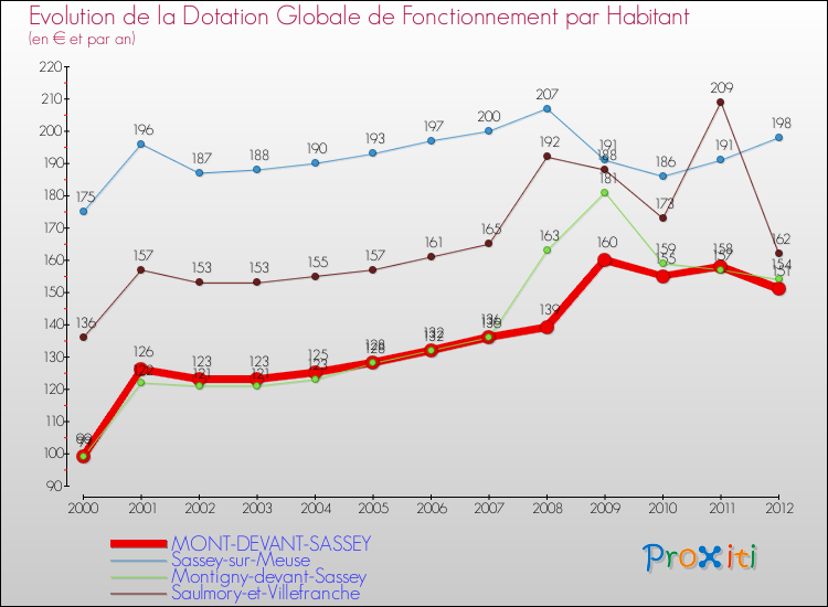 Evolution et montant de la dotation globale de fonctionnement par Habitant pour MONT-DEVANT-SASSEY et les communes proches Comparaison des dotations globales de fonctionnement par habitant pour MONT-DEVANT-SASSEY et les communes voisines