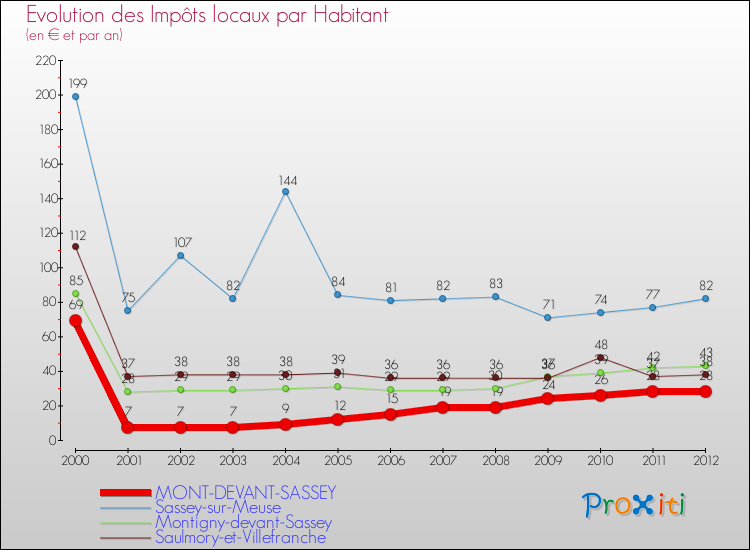 Evolution et montant des impôts locaux par Habitant pour MONT-DEVANT-SASSEY et les communes proches Comparaison des impôts locaux par habitant pour MONT-DEVANT-SASSEY et les communes voisines