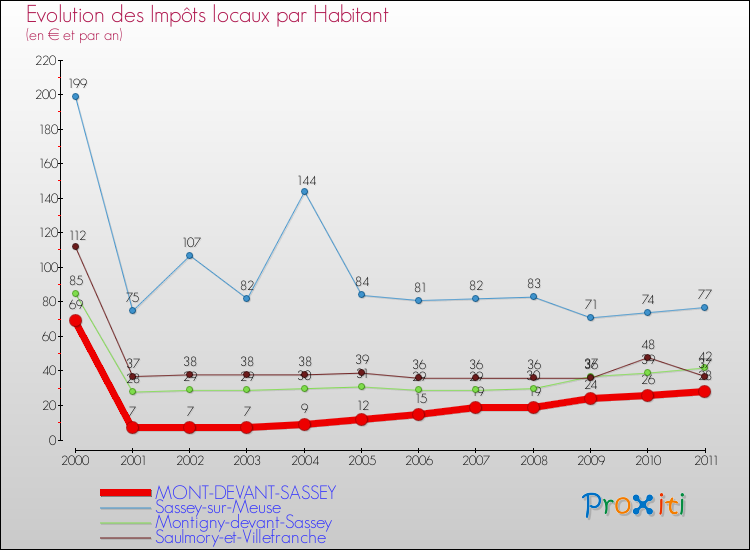 Evolution et montant des impôts locaux par Habitant pour MONT-DEVANT-SASSEY et les communes proches Comparaison des impôts locaux par habitant pour MONT-DEVANT-SASSEY et les communes voisines