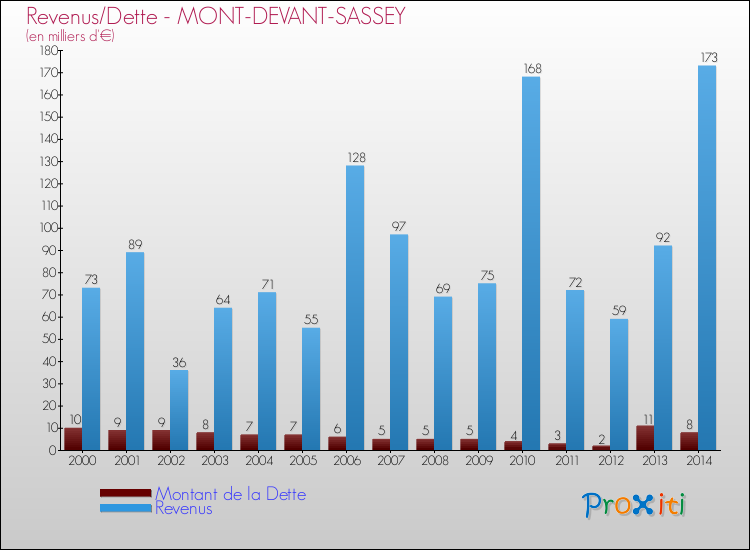 Evolution comparée de la dette et des revenus pour la commune de MONT-DEVANT-SASSEY de 2000 à 2014 Comparaison de la dette et des revenus pour MONT-DEVANT-SASSEY de 2000 à 2014