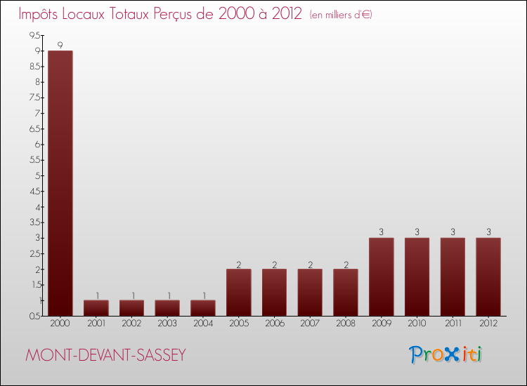 Evolution des Impôts Locaux pour la commune de MONT-DEVANT-SASSEY de 2000 à 2012 Evolution des Impôts Locaux pour MONT-DEVANT-SASSEY de 2000 à 2012