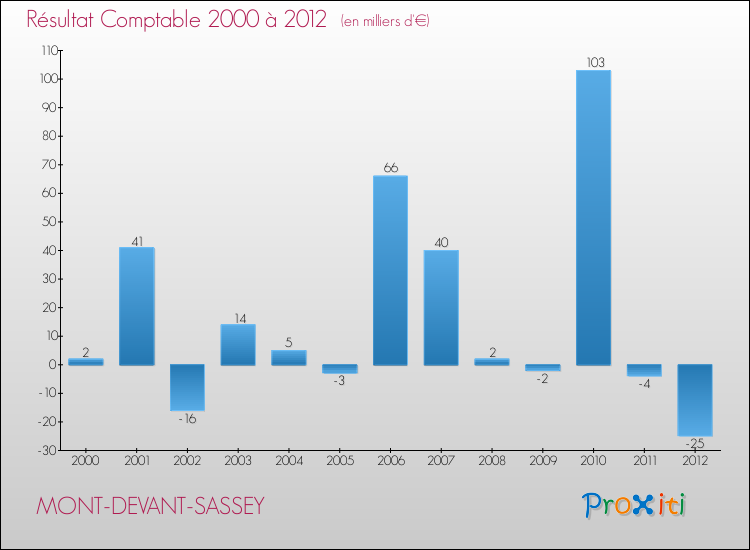 Evolution du résultat comptable pour la commune de MONT-DEVANT-SASSEY de 2000 à 2012 Evolution du résultat comptable pour MONT-DEVANT-SASSEY de 2000 à 2012