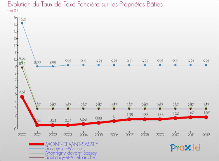 Evolution du taux de la taxe foncière sur le bati pour MONT-DEVANT-SASSEY et les communes proches de 2000 à 2012 Comparaison des taux de taxe foncière sur le bati pour MONT-DEVANT-SASSEY et les communes voisines de 2000 à 2012