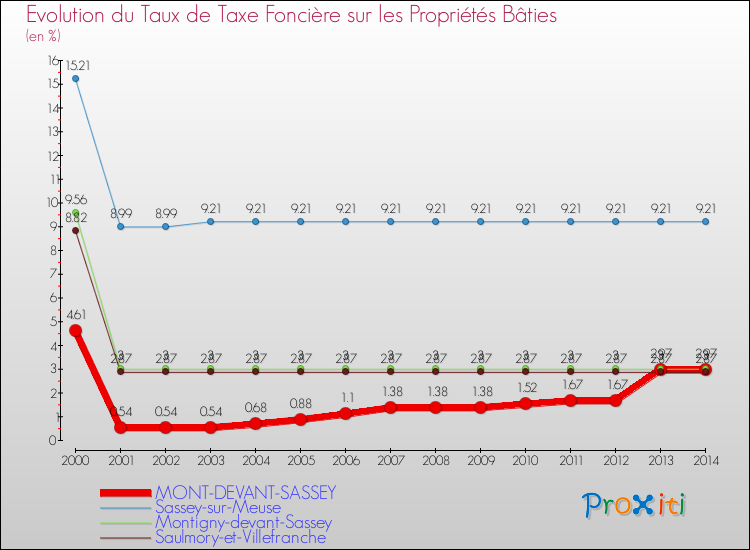 Evolution du taux de la taxe foncière sur le bati pour MONT-DEVANT-SASSEY et les communes proches de 2000 à 2014 Comparaison des taux de taxe foncière sur le bati pour MONT-DEVANT-SASSEY et les communes voisines de 2000 à 2014