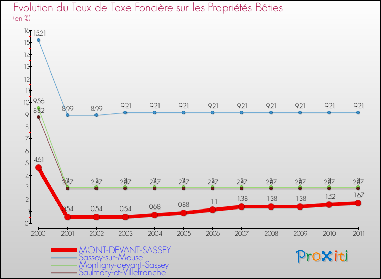 Evolution du taux de la taxe foncière sur le bati pour MONT-DEVANT-SASSEY et les communes proches Comparaison des taux de taxe foncière sur le bati pour MONT-DEVANT-SASSEY et les communes voisines