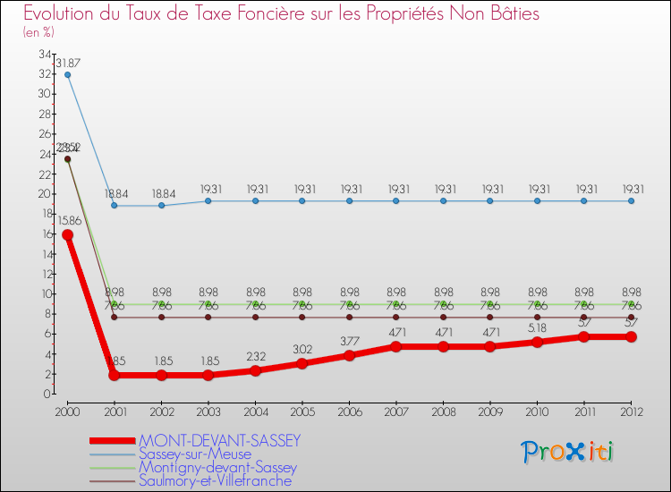 Evolution du taux de la taxe foncière sur les immeubles et terrains non batis pour MONT-DEVANT-SASSEY et les communes proches de 2000 à 2012 Comparaison des taux de la taxe foncière sur les immeubles et terrains non batis pour MONT-DEVANT-SASSEY et les communes voisines de 2000 à 2012