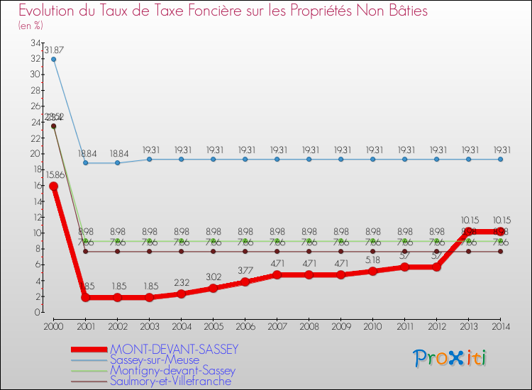 Evolution du taux de la taxe foncière sur les immeubles et terrains non batis pour MONT-DEVANT-SASSEY et les communes proches de 2000 à 2014 Comparaison des taux de la taxe foncière sur les immeubles et terrains non batis pour MONT-DEVANT-SASSEY et les communes voisines de 2000 à 2014