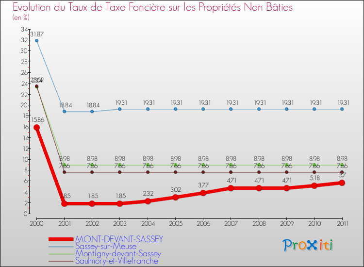 Evolution du taux de la taxe foncière sur les immeubles et terrains non batis pour MONT-DEVANT-SASSEY et les communes proches Comparaison des taux de la taxe foncière sur les immeubles et terrains non batis pour MONT-DEVANT-SASSEY et les communes voisines